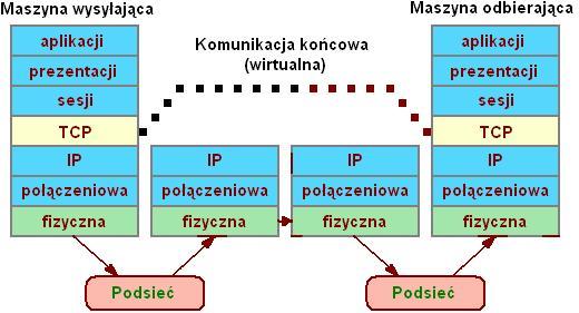 Rysunek 3 - przedstawienie komunikacji midzy warstwami